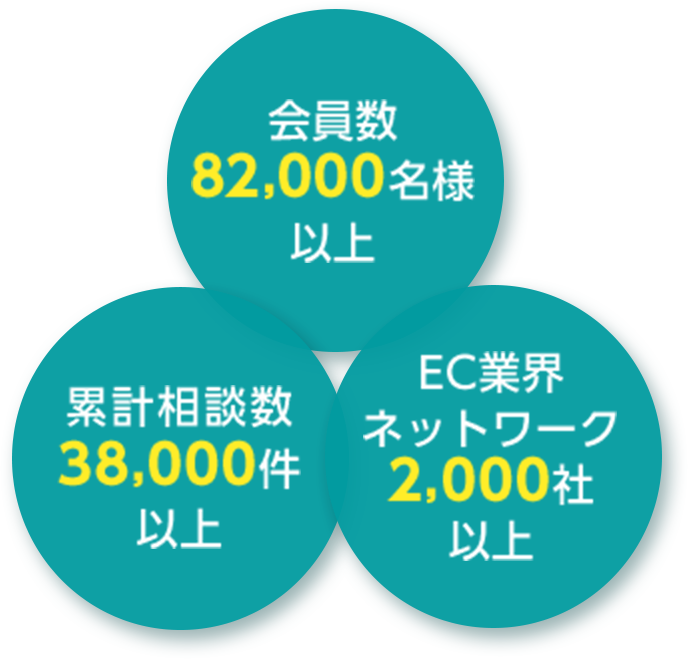 会員数82000名様以上、累計相談数38000件以上、EC業界ネットワーク2000社以上