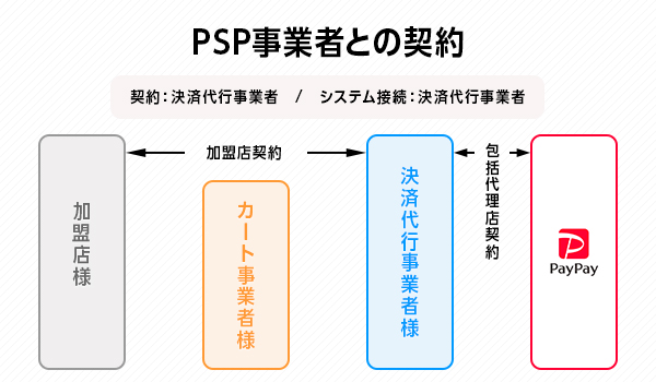 PSP事業者との契約