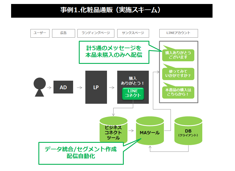 第3回 事例に基づくデータの活用方法 Line編 Ecのミカタ