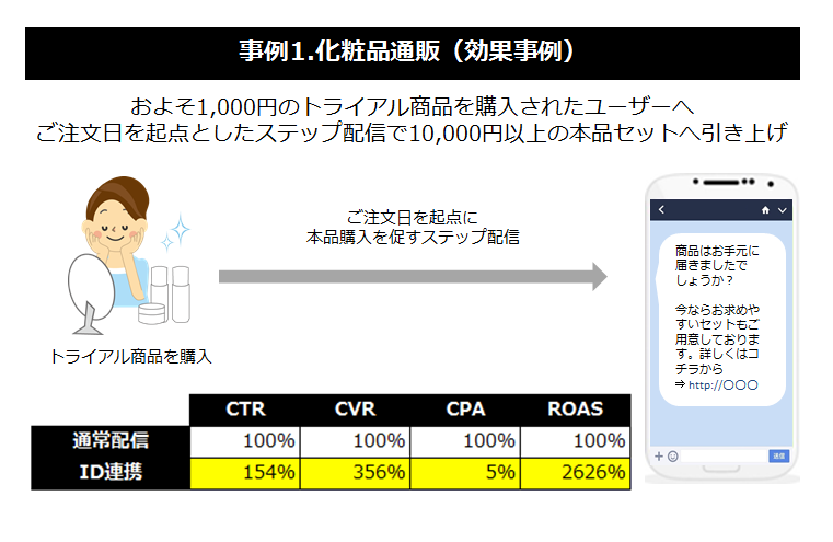 第3回 事例に基づくデータの活用方法 Line編 Ecのミカタ