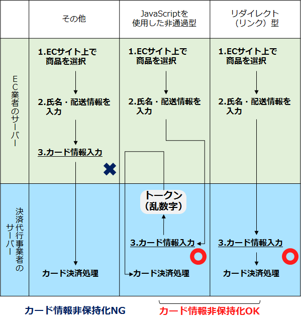 クレジットカードのセキュリティ対策は2018年3月までに 第1回 Ecのミカタ