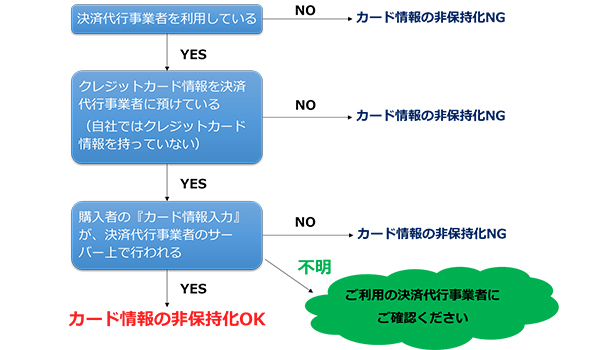 トークン決済 なら Ecサイトそのままで カード情報の非保持化 第2回 Ecのミカタ