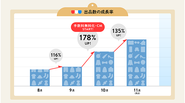 最終回 日本初のフリマアプリ フリル とctocの変化 販売手数料無料のインパクト 人気コラムarchive Ecのミカタ