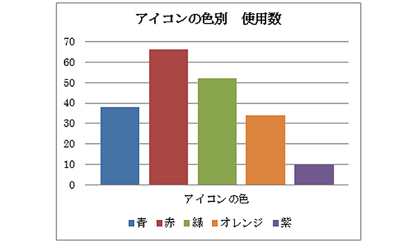 分析してみた ランディングページのアイコン ボタン の色は 何色が一番効果が高いのか Ecのミカタ