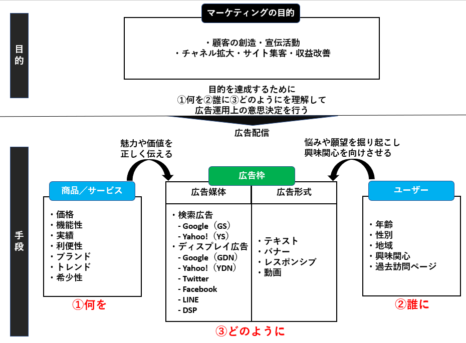 初級 世界一分かりやすい運用型広告の世界vol 1 運用型広告の本質と配信設計 Ecのミカタ