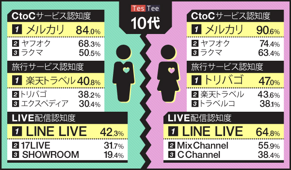 若年層調査 10代 代男女のサービス認知に関する調査 Ecのミカタ