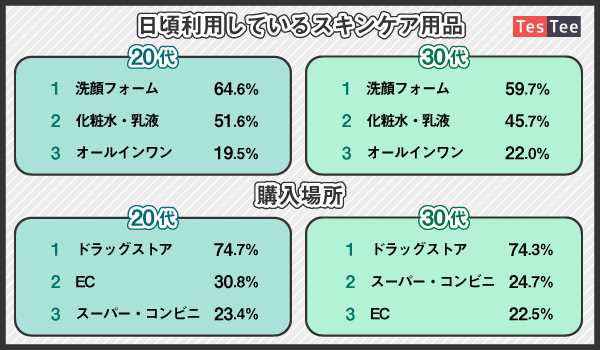 Vol 1 メンズコスメ スキンケアに関する調査 Ecのミカタ