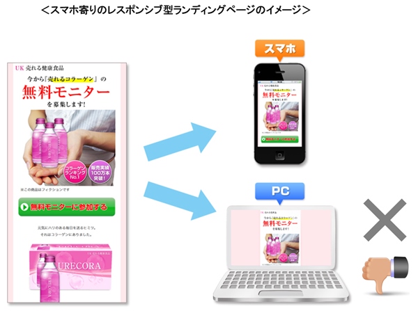レスポンシブ型ランディングページはダメだ Pc専用ランディングページで売上を最大化せよ Ecのミカタ
