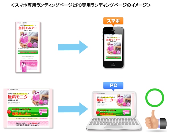 レスポンシブ型ランディングページはダメだ Pc専用ランディングページで売上を最大化せよ Ecのミカタ