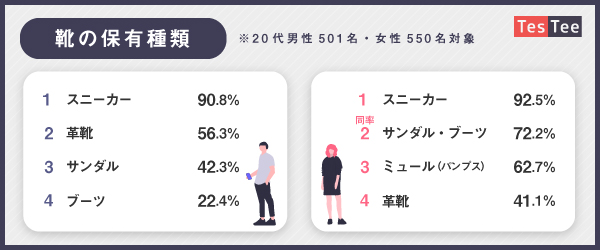 代男女 男女ともにスニーカー保有率は9割以上 靴に関する基本調査 Ecのミカタ