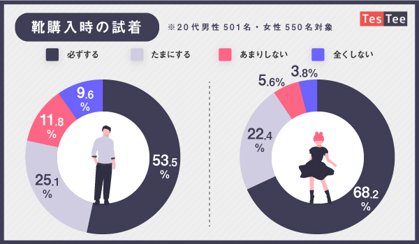 代男女 好きなシューズブランド1位は Nike 靴のバーチャルフィッティングに関する調査 Ecのミカタ