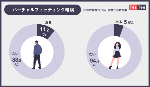 代男女 好きなシューズブランド1位は Nike 靴のバーチャルフィッティングに関する調査 Ecのミカタ