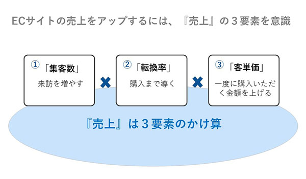 Ec売上アップのためには転換率向上が鍵 売上を上げるために重要な3つの ユーザー体験 とは Ecのミカタ