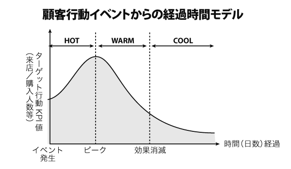 マーケティングオートメーションでのシナリオ設計 第2回 Ecのミカタ