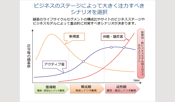 マーケティングオートメーションでのシナリオ設計 第4回 Ecのミカタ