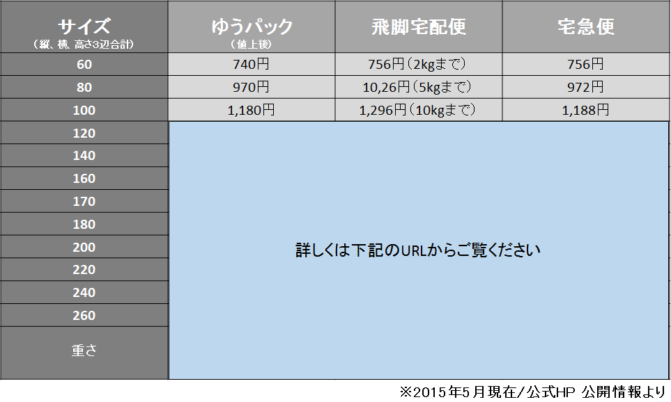 クロネコ ヤマト 自転車 送料