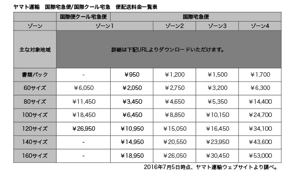 配送料金比較表まとめ Ecのミカタ