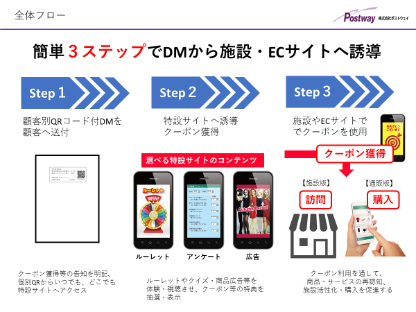 Dmをこれから検討されている方 Dm施策の効果検証にお困りの方必見 Ecのミカタ