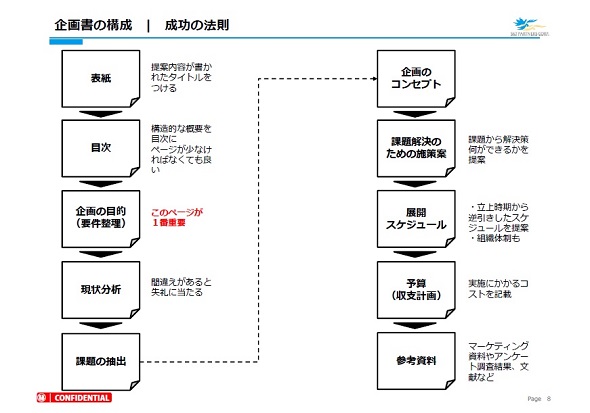 超一流コンサルタントが初公開 契約を取れる企画書作成のコツとパワポの裏ワザ Ecのミカタ