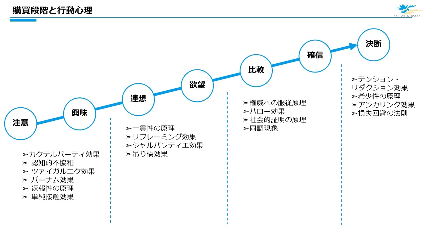 売れるecサイトの心理テクニックとは 売上アップにすぐ使える18技法 Ecのミカタ