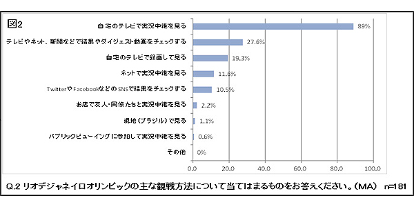 直前 リオ五輪にどう備える Ecで売れるものは Ecのミカタ