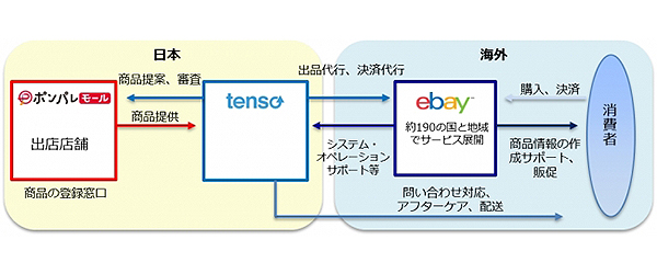 今秋開始 ポンパレモールからebay出品で世界へ Ecのミカタ