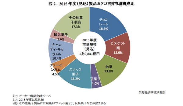 流通菓子市場が前年比102 0 大人の消費がカギに 矢野経済研究所調べ Ecのミカタ