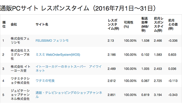 売上に直結 意外と重要なサイトパフォーマンス サムライズ調べ Ecのミカタ