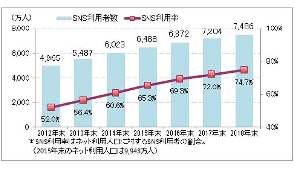 最新sns調査 Lineを猛追するsnsは Ict総研調べ Ecのミカタ