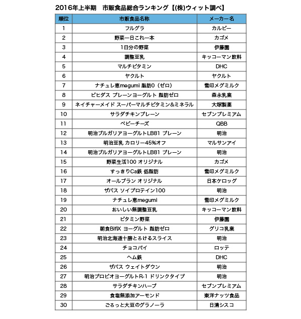 16年上半期ダイエット食品ランキング 注目は腸活 Ecのミカタ