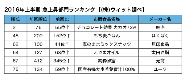 16年上半期ダイエット食品ランキング 注目は腸活 Ecのミカタ