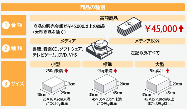 Amazonのfbaが値上げ 新旧料金の差を比較してみた Ecのミカタ