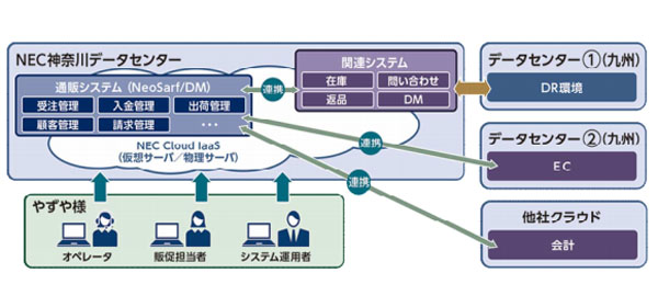 Nec構築のやずや新通販システム Crm革命始まる Ecのミカタ