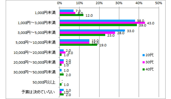 女性が選ぶクリスマスプレゼント 人気商品と予算は 株 アイ ディ アクセス調べ Ecのミカタ