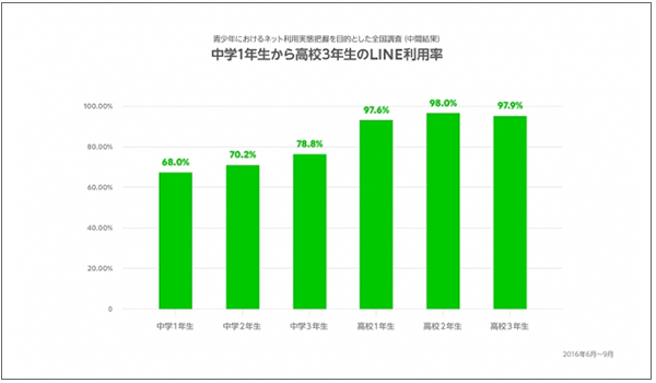 Lineが青少年のトラブルに対し 安全を守る教材を公開 Ecのミカタ