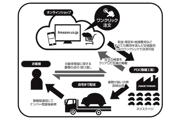 Amazon ワンクリックで購入できる 中古車販売を開始 Ecのミカタ