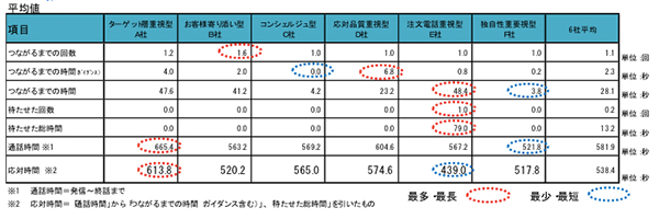 電話応対で注意すべき点は 一目でわかる10カ条付き ネオマーケティング調べ Ecのミカタ