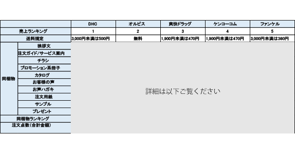 売れる同梱物の法則 化粧品 健食ec売上top5社比較 Ecのミカタ