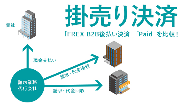 掛売り決済 Np掛け払い Frex B2b後払い決済 Paid を比較 自社にピッタリの請求代行は Ecのミカタ