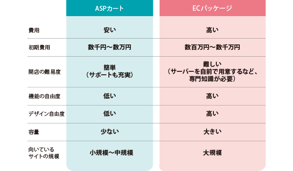 独自ドメイン向けカート比較 最新ec業界大図鑑を試し読み Ecのミカタ