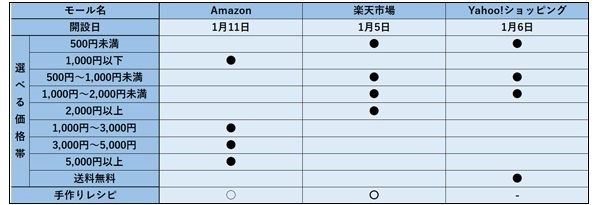 バレンタイン特集17 Amazon 楽天 ヤフーの特徴とは Ecのミカタ