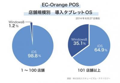 なんと Ec Orange Pos が構築金額シェアno 1を獲得 大躍進の理由とは Ecのミカタ