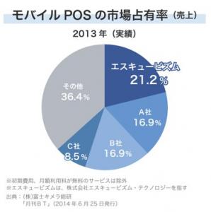 なんと Ec Orange Pos が構築金額シェアno 1を獲得 大躍進の理由とは Ecのミカタ