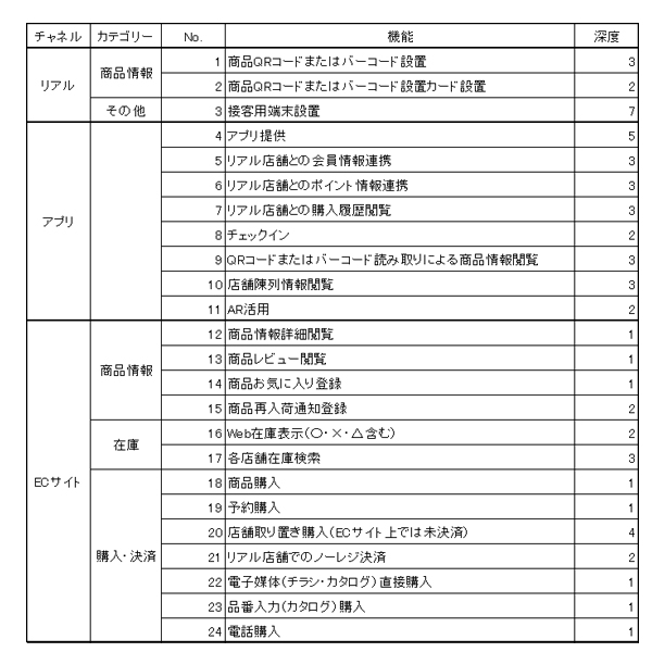 企業別 オムニチャネル化 の実態 Ec化率向上の鍵に Ecのミカタ