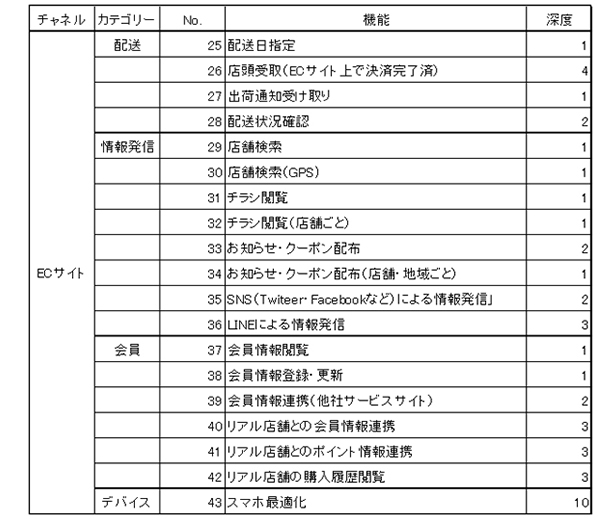 企業別 オムニチャネル化 の実態 Ec化率向上の鍵に Ecのミカタ