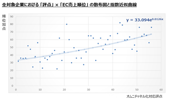 企業別 オムニチャネル化 の実態 Ec化率向上の鍵に Ecのミカタ