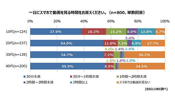 スマホ利用実態調査 挑戦すべきは スマホ動画 Lineスタンプ Biglobe調べ Ecのミカタ