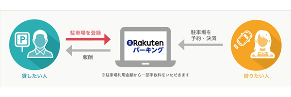 楽天 仙台市とシェアリングエコノミーで提携 イーグルスの価値を高め 地域に貢献 Ecのミカタ