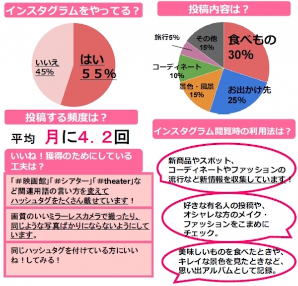 働くアラサー女子の リアルなインスタ事情 を知ることで見えるecとソーシャルの関係 Ecのミカタ