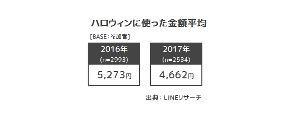 Lineリサーチ ハロウィンの今後を占う5000名超を対象としたリサーチを実施 Ecのミカタ